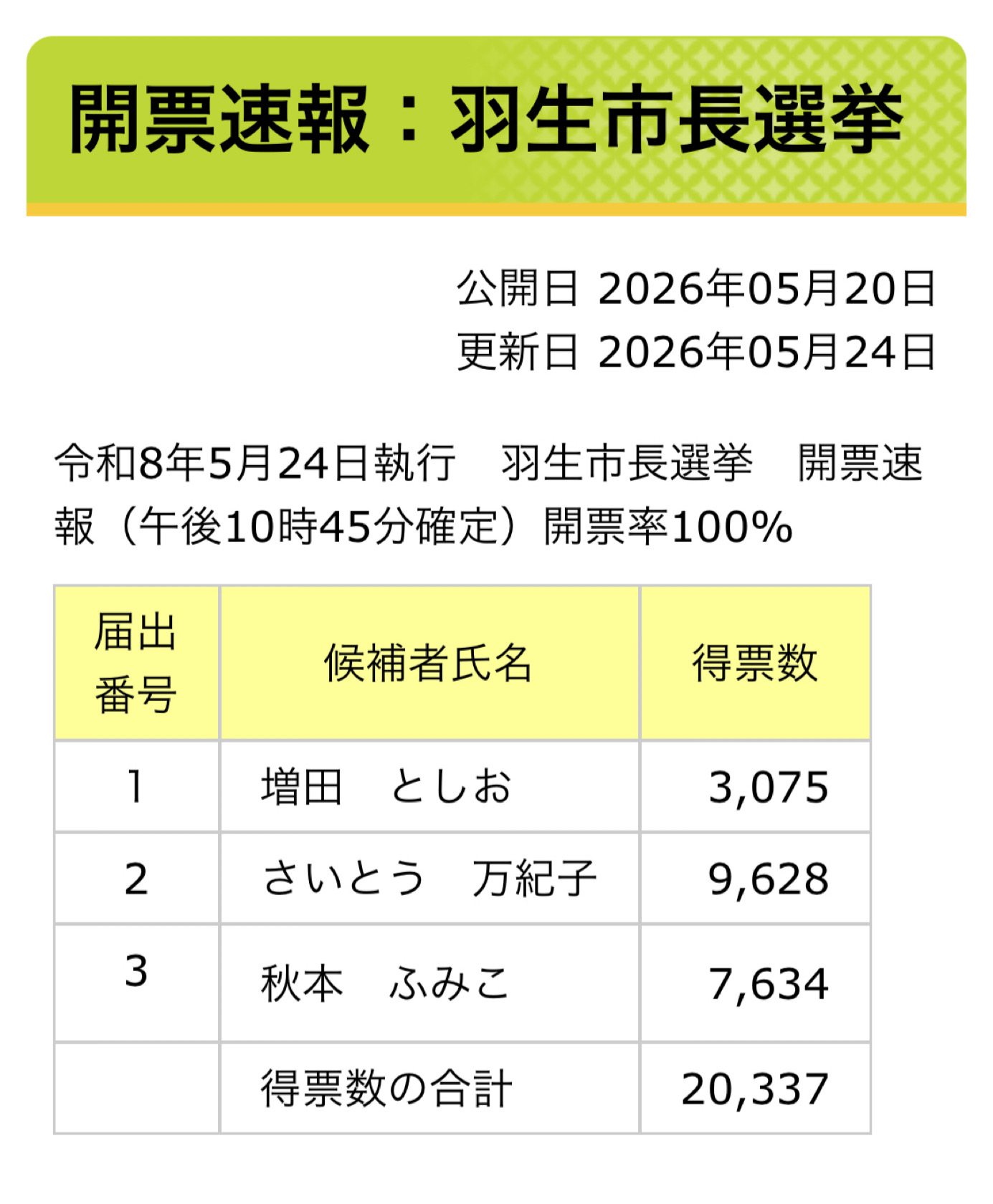 選挙結果